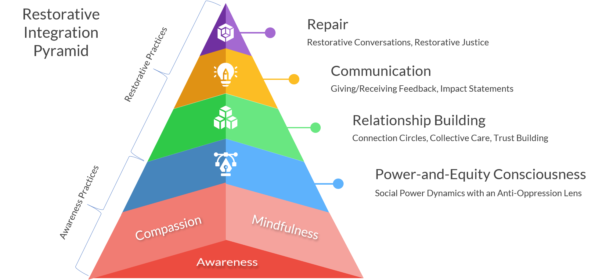 the photo shows the center of a restorative dialogue circle that is often a format used for training and discussion. Many restorative values, books, and sentimental objects of significance fill the colorful center to help ground participants during circle.